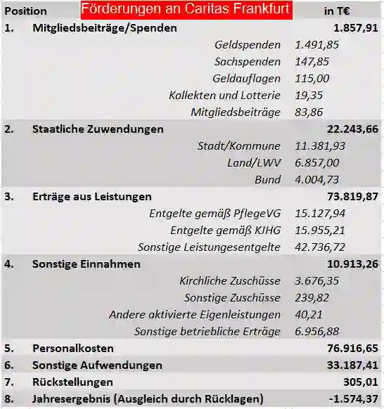 Caritas Frankfurt Förderungen